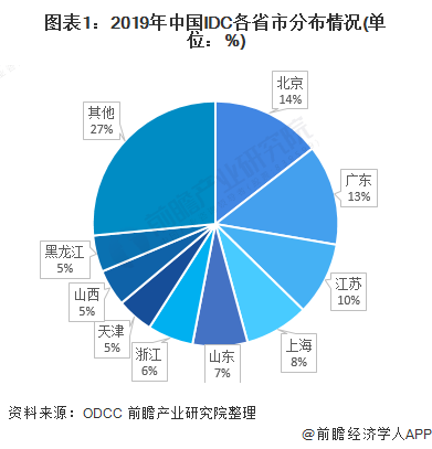 布局转变，新建数据中心向中西部及“北上广深